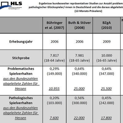 Prävalenzen pathologischer und problematischer Spieler für Deutschland und Hessen