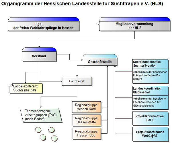 Organigramm der Hessischen Landesstelle für Suchtfragen e.V. (HLS)